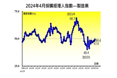 上升星座一樣|11月PMI上升至51.4％ 中經院：川普上任前提前拉貨